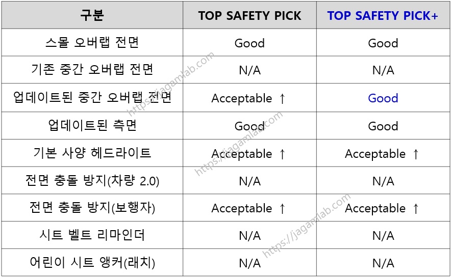 2025 TOP SAFETY PICK, 2025 TOP SAFETY PICK+ 기준