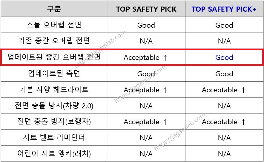2025 TOP SAFETY PICK, TOP SAFETY PICK+ 기준