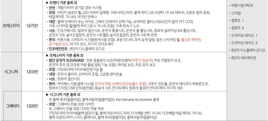 2025 레이 프레스티지, 시그니처, 그래비티 트림 가격 및 기본 품목