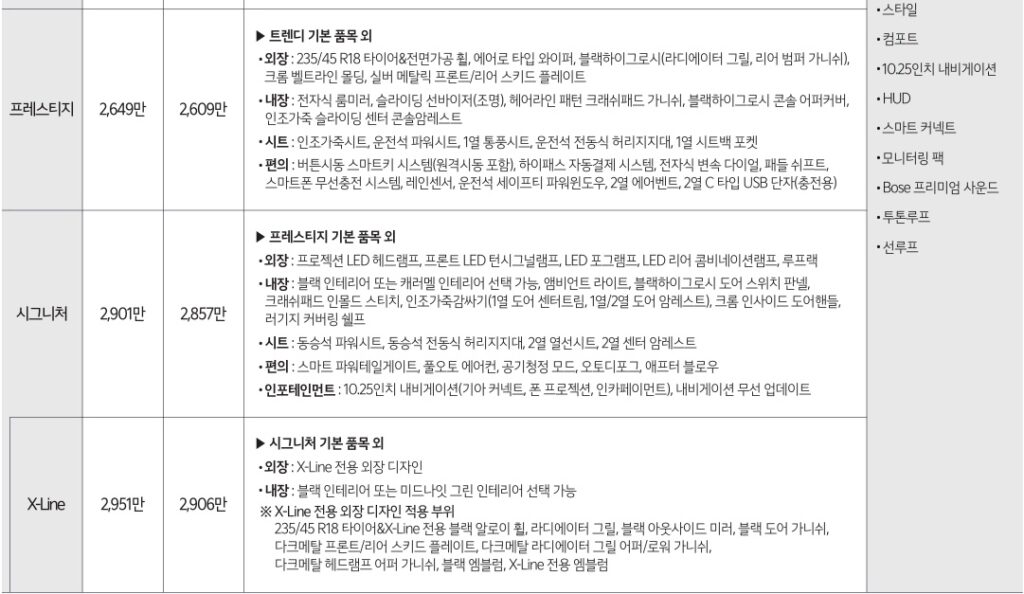 2025 셀토스 1.6 가솔린 터보 프레스티지, 시그니처, X-Line 트림 가격 및 기본 품목