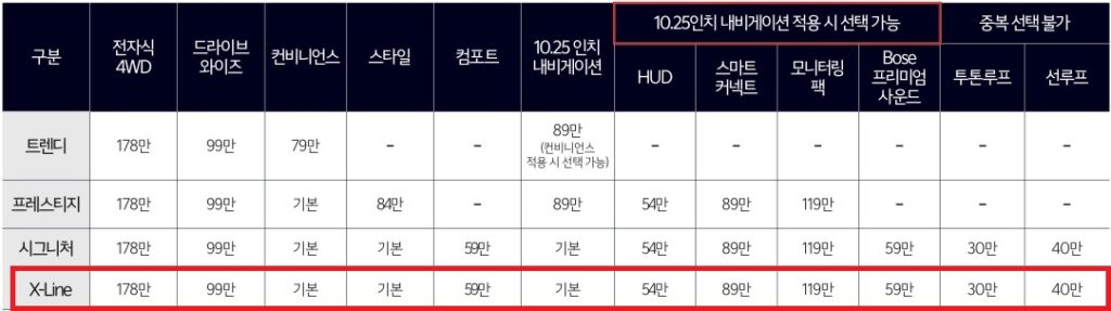 2025 셀토스 트렌디, 프레스티지, 시그니처, X-Line 트림 선택 품목 가격표
