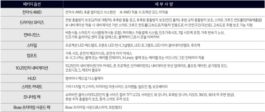 2025 셀토스 전자식 4WD, 드라이브 와이즈, 컨비니언스, 스타일, 컴포트, 10.25인치 내비게이션, HUD, 스마트 커넥트 패키지 옵션 세부 사양