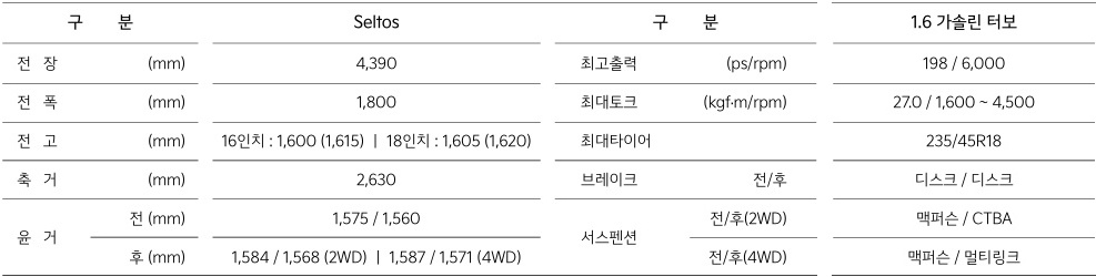 2025 셀토스 1.6 가솔린 터보 전장, 전폭, 전고, 축간거리, 최고 출력, 최대 토크, 브레이크, 서스펜션 제원