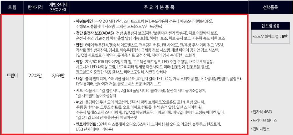 2025 셀토스 2.0 가솔린 트렌디 트림 가격 및 기본 품목