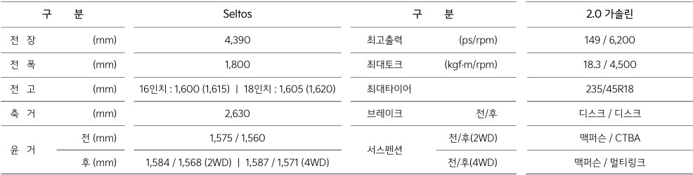 2025 셀토스 2.0 가솔린 전장, 전폭, 전고, 축간거리, 최고 출력, 최대 토크, 브레이크, 서스펜션 제원
