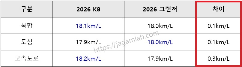 2026 K8 vs 2026 그랜저 하이브리드 연비 비교