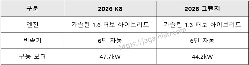 2026 K8 vs 2026 그랜저 하이브리드 엔진, 변속기, 구동 모터, 파워트레인 비교