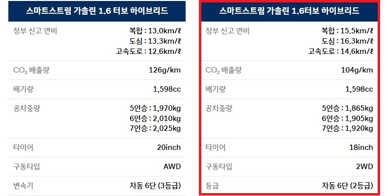 2026 싼타페 하이브리드 18인치, 20인치 휠 5인승, 6인승, 7인승 연비 및 공차 중량