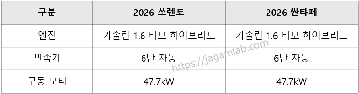 2026 쏘렌토 vs 2026 싼타페 하이브리드 파워트레인 비교