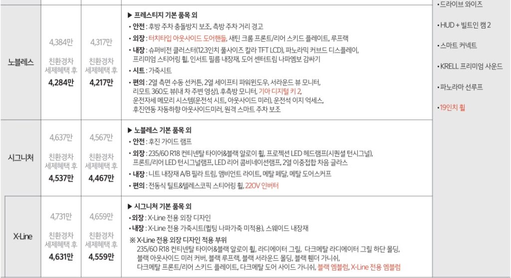 2026 쏘렌토 하이브리드 노블레스, 시그니처, X-Line 트림 가격 및 기본 품목