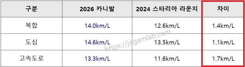 2026 카니발 하이브리드 vs 2024 스타리아 라운지 하이브리드 9인승 연비 비교