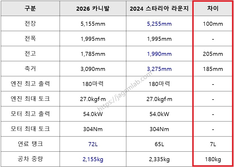 2026 카니발 하이브리드 vs 2024 스타리아 라운지 하이브리드 9인승 제원 비교