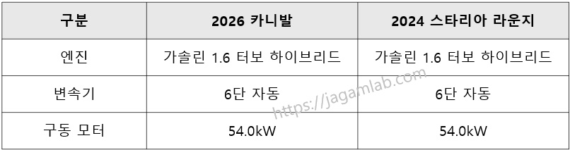 2026 카니발 하이브리드 vs 2024 스타리아 라운지 하이브리드 9인승 파워트레인 비교