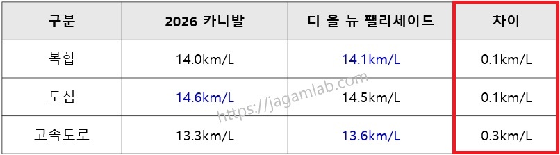 2026 카니발 하이브리드 vs 디 올 뉴 팰리세이드 하이브리드 9인승 연비 비교