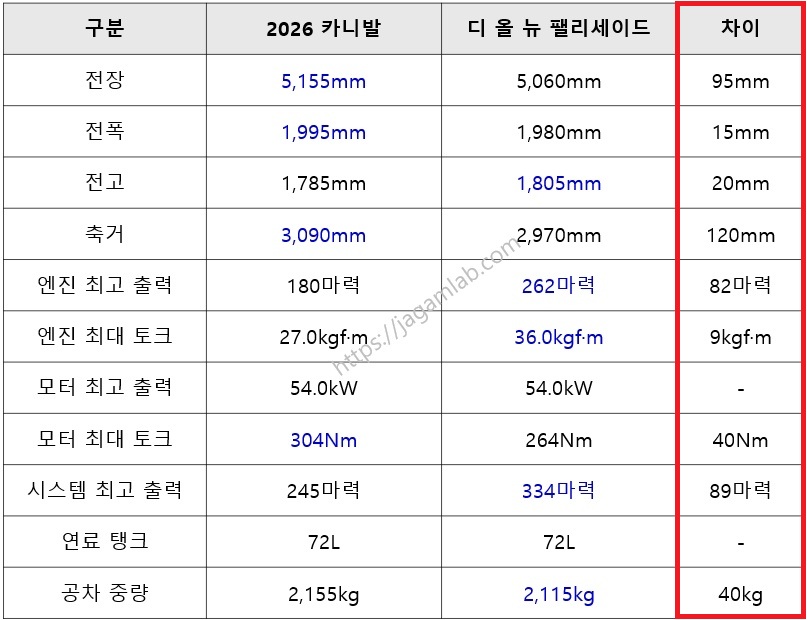 2026 카니발 하이브리드 vs 디 올 뉴 팰리세이드 하이브리드 9인승 제원 비교