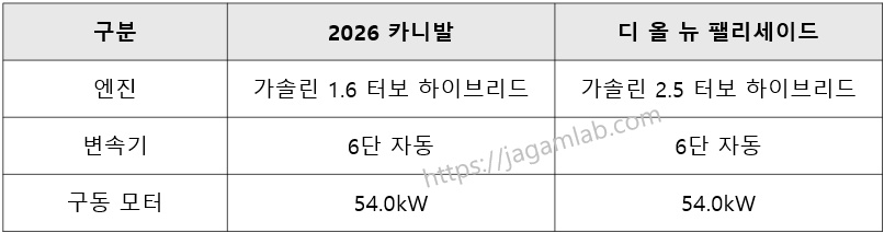 2026 카니발 하이브리드 vs 디 올 뉴 팰리세이드 하이브리드 9인승 파워트레인 엔진, 변속기, 구동 모터 비교