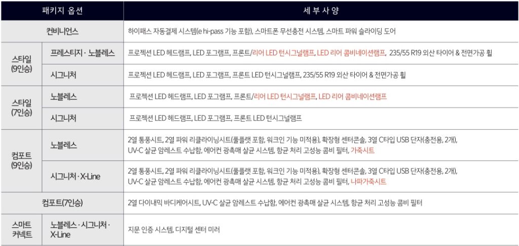 2026 카니발 7인승, 9인승 컨비니언스, 스타일, 컴포트, 스마트 커넥트 패키지 옵션 세부 사양
