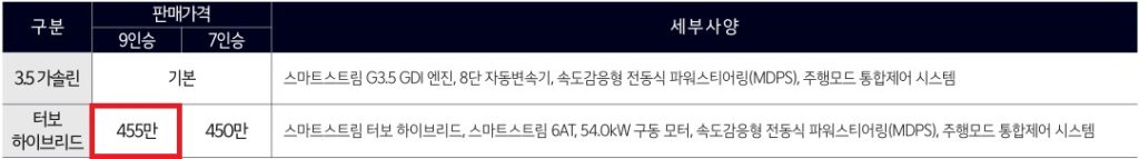 2026 카니발 3.5 가솔린, 터보 하이브리드 파워트레인 가격표