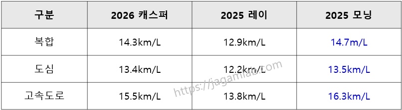 2026 캐스퍼 vs 2025 레이 vs 2025 모닝 연비 비교