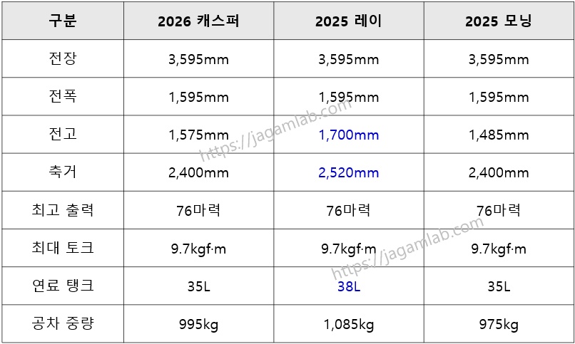 2026 캐스퍼 vs 2025 레이 vs 2025 모닝 제원 비교