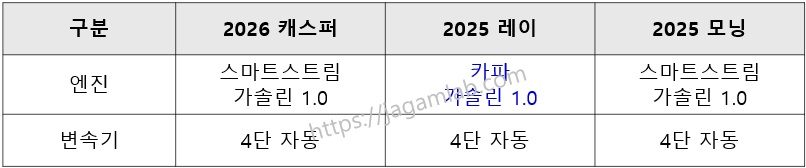 2026 캐스퍼 vs 2025 레이 vs 2025 모닝 파워트레인(엔진, 변속기) 비교