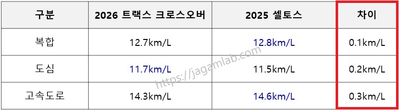 2026 트랙스 크로스오버 1.2 가솔린 터보 vs 2025 셀토스 1.6 가솔린 터보 연비 비교