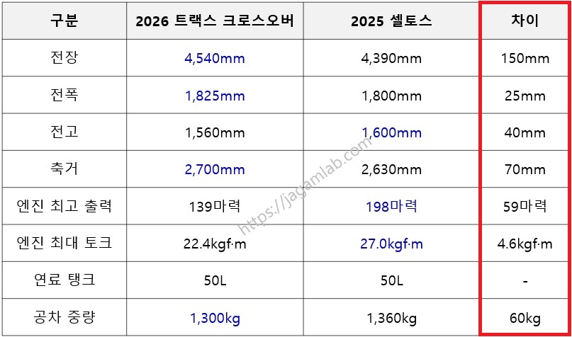 2026 트랙스 크로스오버 1.2 가솔린 터보 vs 2025 셀토스 1.6 가솔린 터보 제원 비교