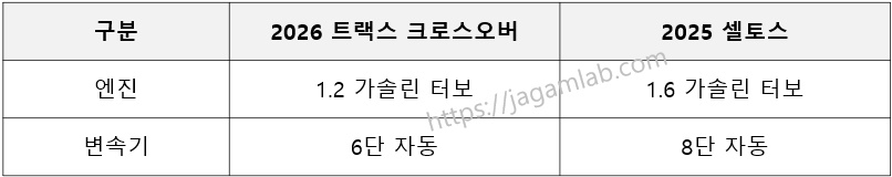 2026 트랙스 크로스오버 1.2 가솔린 터보 vs 2025 셀토스 1.6 가솔린 터보 파워트레인 엔진, 변속기 비교