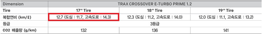 2026 트랙스 크로스오버 17인치, 18인치, 19인치 휠 연비