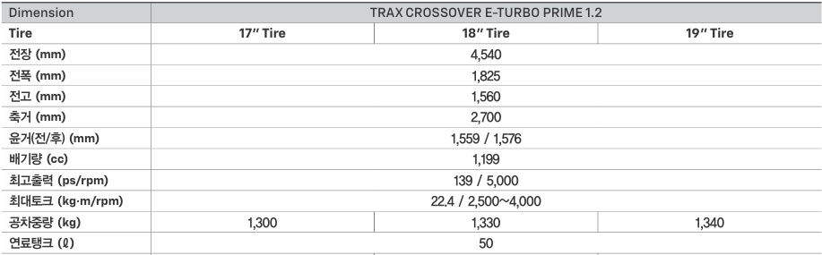 2026 트랙스 크로스오버 전장, 전폭, 전고, 축간거리, 최고 출력, 최대 토크, 공차 중량, 연료탱크 용량 제원