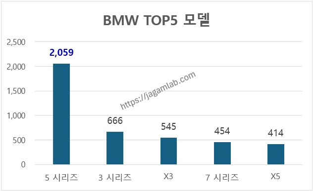 2025년 7월 BMW 5시리즈, 3시리즈, X3, 7시리즈, X5 판매량