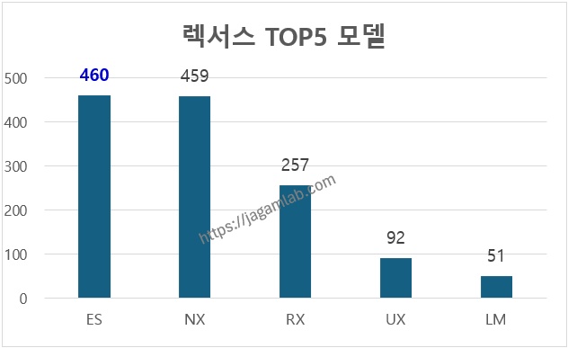 2025년 7월 렉서스 ES, NX, RX, UX, LM 판매량