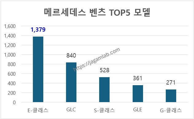 2025년 7월 메르세데스 벤츠 E 클래스, GLC, S클래스, GLE, G클래스 판매량