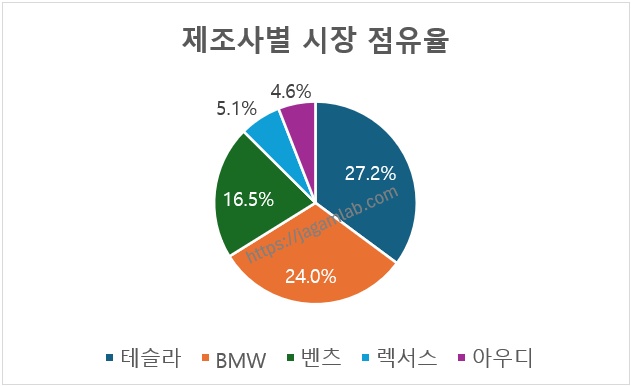2025년 7월 테슬라, BMW, 벤츠, 렉서스, 아우디 시장점유율