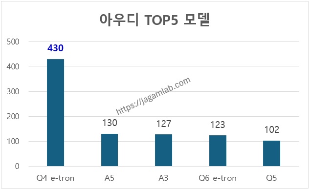 2025년 7월 아우디 Q4 e-tron, A5, A3, Q6 e-tron, Q5 판매량