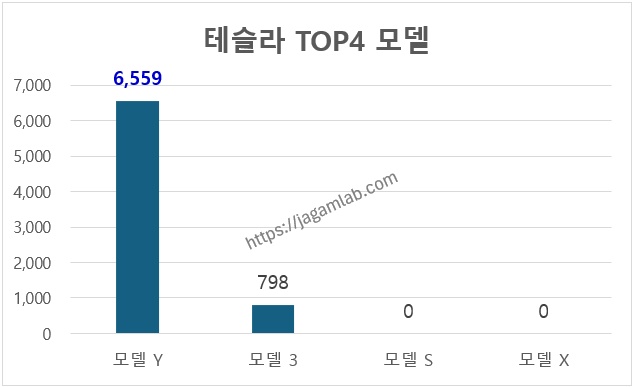 2025년 7월 테슬라 모델 Y, 모델 3, 모델 X, 모델 S 판매량