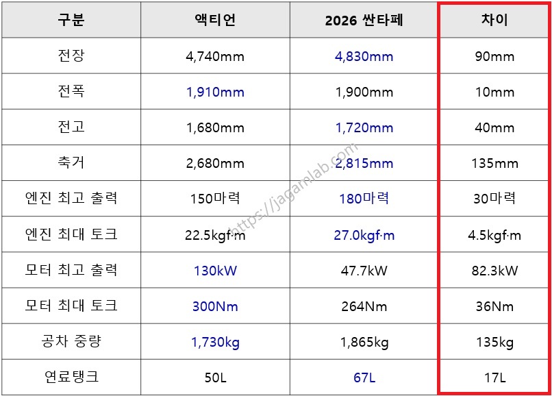 액티언 하이브리드 vs 2026 싼타페 하이브리드 제원 비교