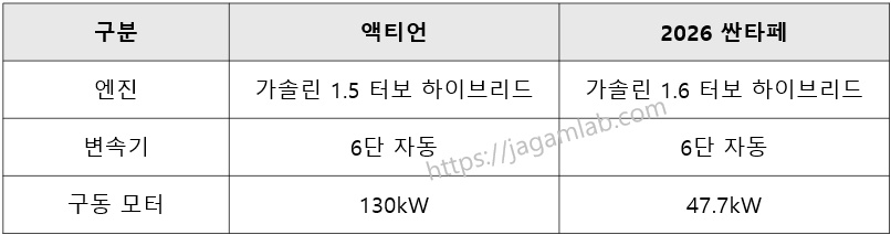 액티언 하이브리드 vs 2026 싼타페 하이브리드 파워트레인 비교