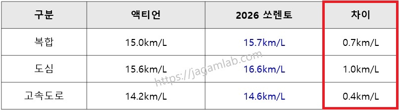 액티언 하이브리드 vs 2026 쏘렌토 하이브리드 연비 비교