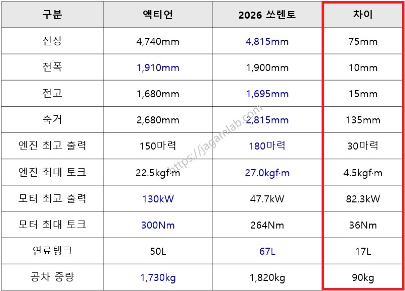 액티언 하이브리드 vs 2026 쏘렌토 하이브리드 제원 비교