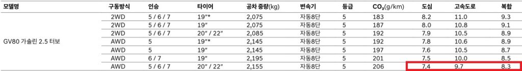 2026 GV80 가솔린 2.5 터보 2WD, AWD 5인승, 6인승, 7인승 19인치, 20인치, 22인치 휠 연비 및 공차 중량