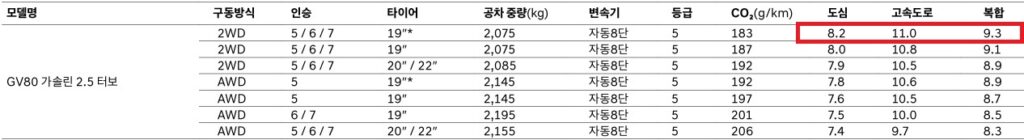 2026 GV80 가솔린 2.5 터보 2WD, AWD 5인승, 6인승, 7인승 19인치, 20인치, 22인치 휠 연비 및 공차 중량