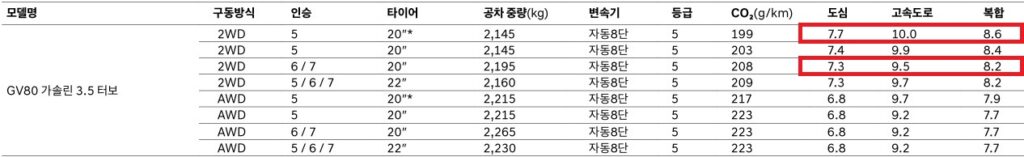 2026 GV80 가솔린 3.5 터보 2WD, AWD 5인승, 6인승, 7인승, 20인치, 22인치 휠 연비 및 공차 중량