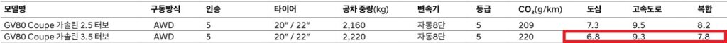 2026 GV80 쿠페 가솔린 2.5 터보, 3.5 터보 AWD, 5인승, 20인치, 22인치 휠 연비 및 공차 중량