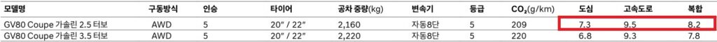 2026 GV80 쿠페 가솔린 2.5 터보, 3.5 터보 AWD, 5인승, 20인치, 22인치 휠 연비 및 공차 중량