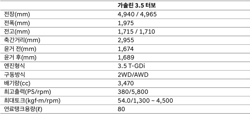 2026 GV80 쿠페 가솔린 3.5 터보 전장, 전폭, 전고, 축간거리, 최고 출력, 최대 토크, 연료탱크 용량 제원