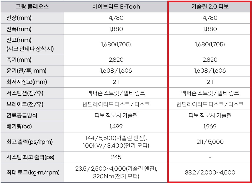 2026 그랑 콜레오스 하이브리드 E-TECH, 가솔린 2.0 터보 전장, 전폭, 전고, 축간거리, 서스펜션, 브레이크, 최고 출력, 시스템 최고 출력, 최대 토크 제원