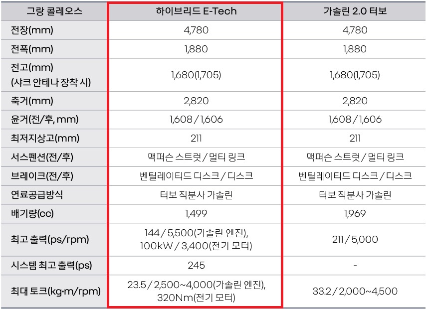 2026 그랑 콜레오스 하이브리드 E-TECH, 가솔린 2.0 터보 전장, 전폭, 전고, 축간거리, 서스펜션, 브레이크, 최고 출력, 시스템 최고 출력, 최대 토크 제원