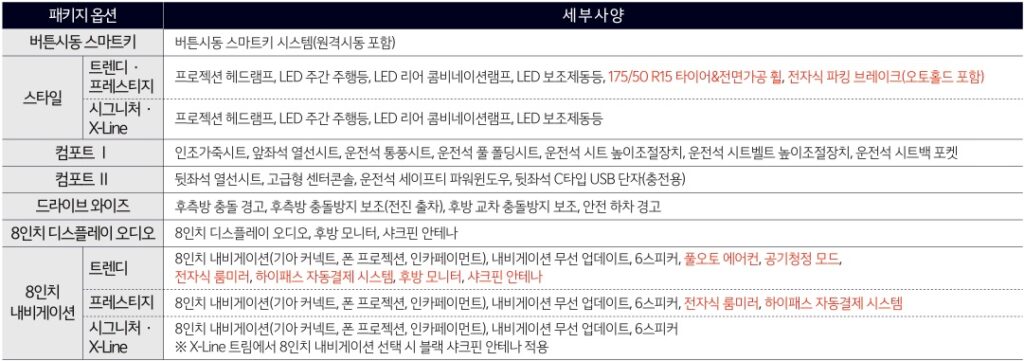 2026 레이 버튼시동 스마트키, 스타일, 컴포트 Ⅰ, 컴포트 Ⅱ, 드라이브 와이즈, 8인치 디스플레이 오디오, 8인치 내비게이션 패키지 옵션 세부 사양