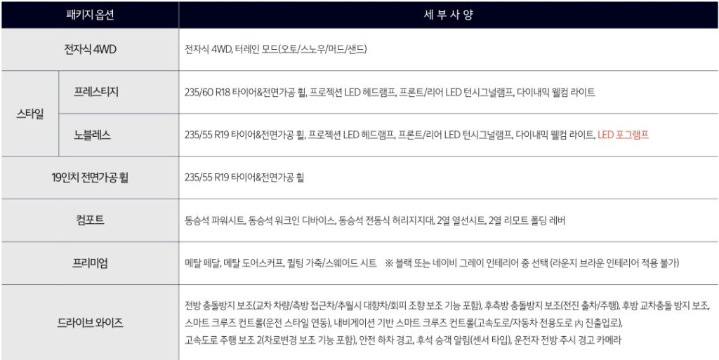 2026 스포티지 1.6 가솔린 터보 전자식 4WD, 스타일, 19인치 전면가공 휠, 컴포트, 프리미엄, 드라이브 와이즈 패키지 옵션 세부 사양